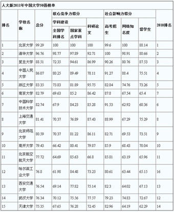 人大版2011中国大学50强排行榜 前十北京占半