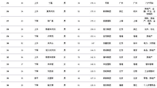 2011福布斯中国富豪排行榜