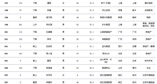2011福布斯中国富豪排行榜_资讯中心