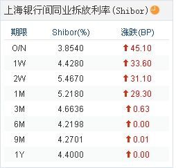 上海银行间同业拆放利率(Shibor)