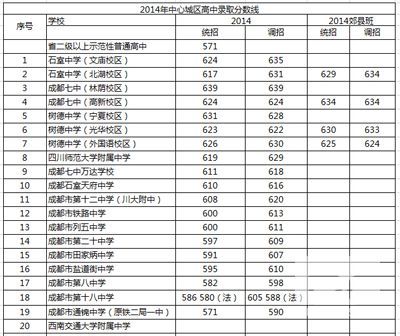 2014成都高中录取分数线汇总(重点)_教育频道